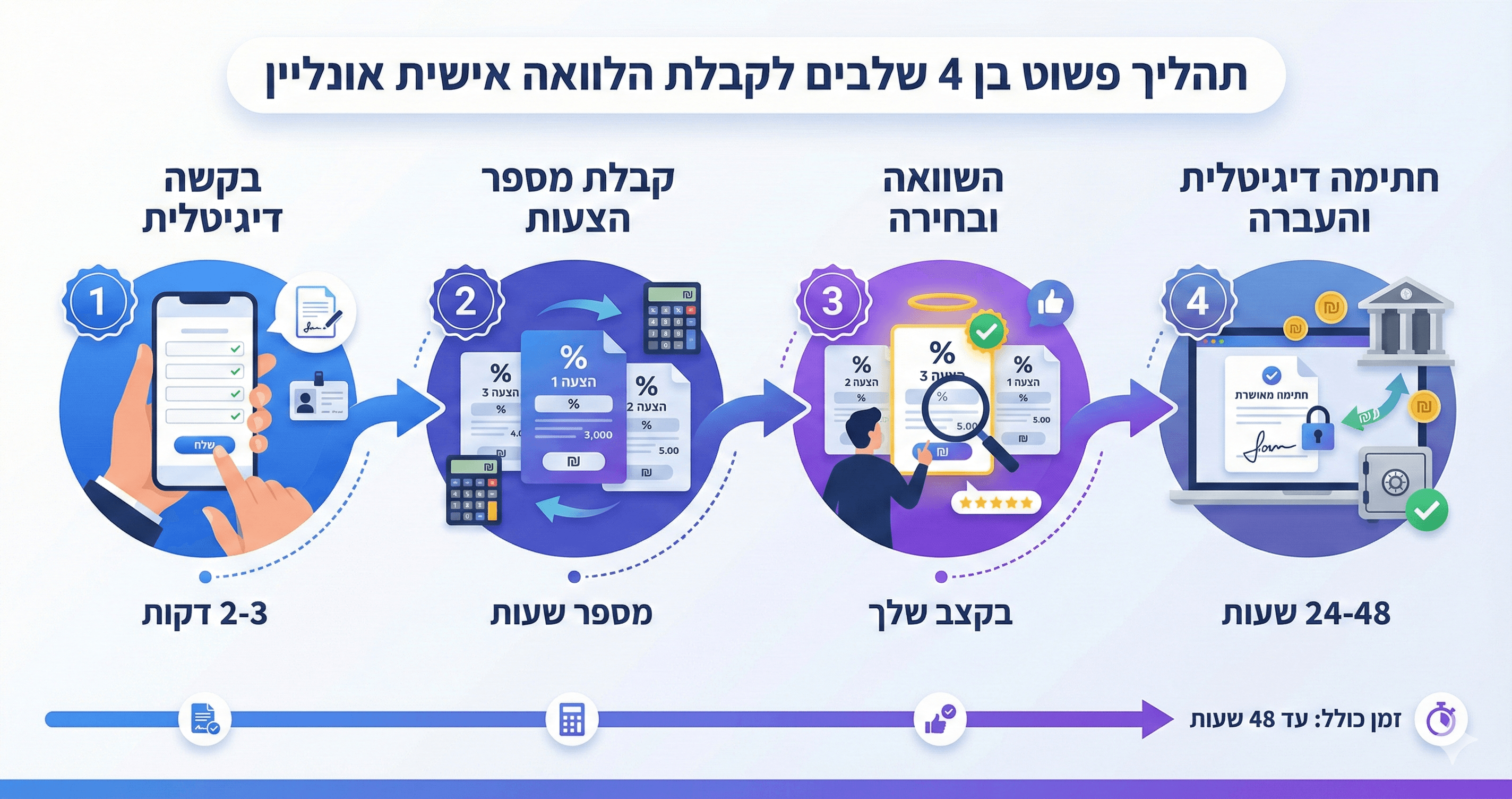 תהליך קבלת הלוואה מיידית בארבעה שלבים פשוטים