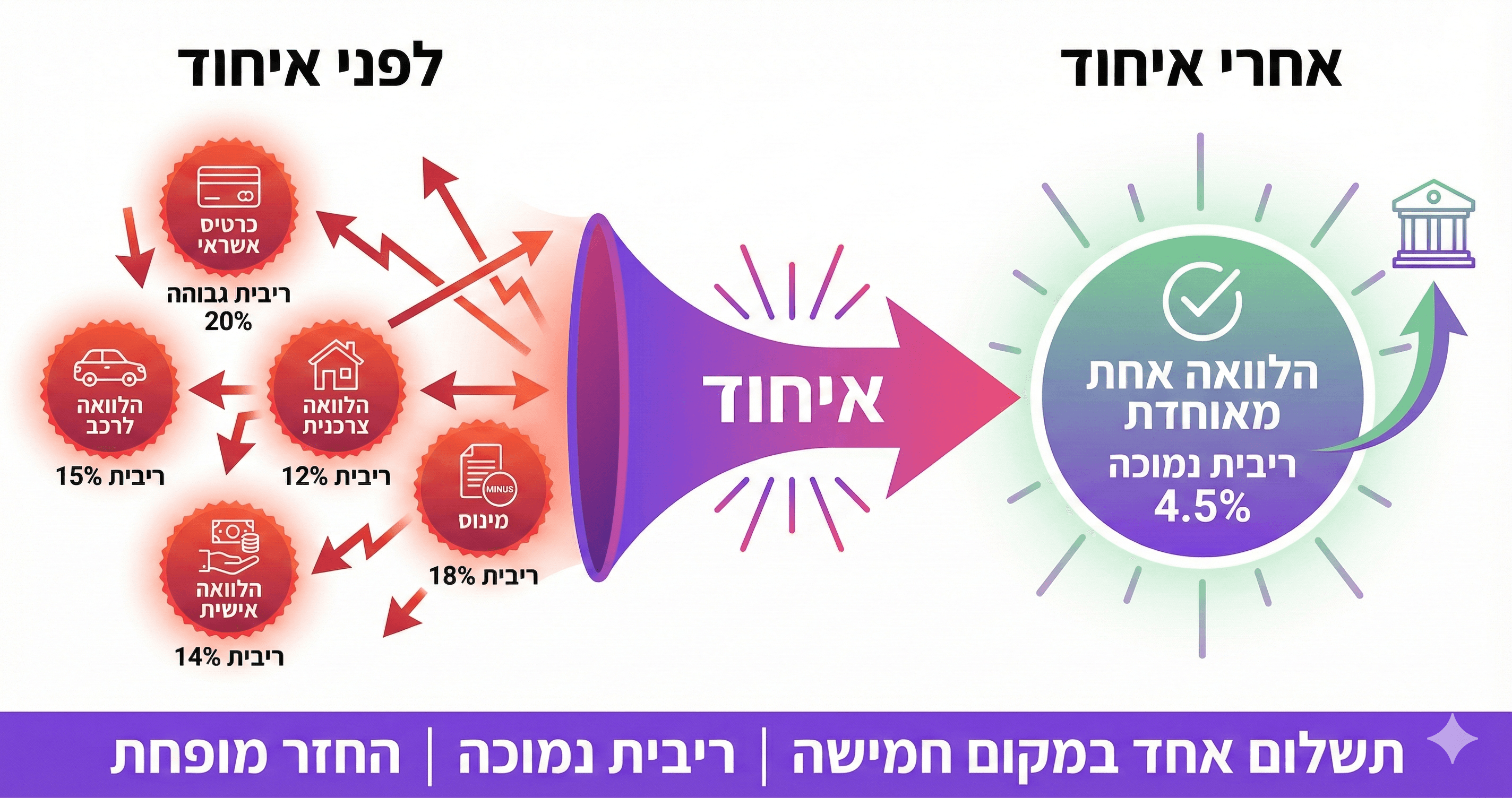 איחוד הלוואות